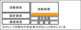 流動比率が100%未満