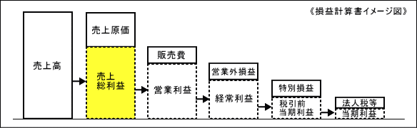 売上高総利益の図解