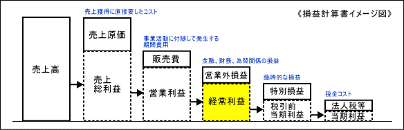 売上高経常利益率