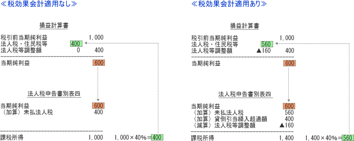 税効果会計を適用している場合の法人税課税所得の計算