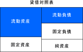 流動比率の構造