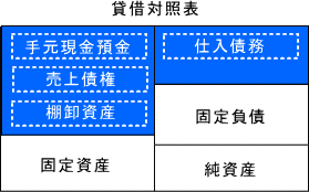 流動比率の構造