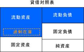 流動比率、過剰在庫