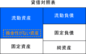 流動比率　換金性のない財産
