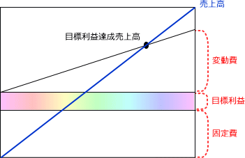 目標利益達成売上高
