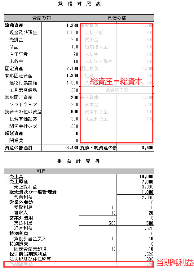 キャッシュフロー経営とROA