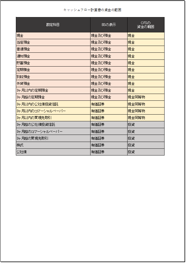 キャッシュフロー計算書の資金の範囲、現金及び現金同等物