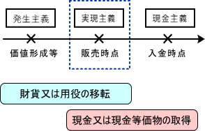 売上高の計上基準を図解して整理