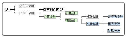 会計の分類