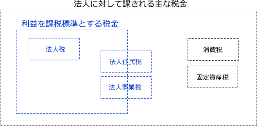 税効果会計が対象とする税金