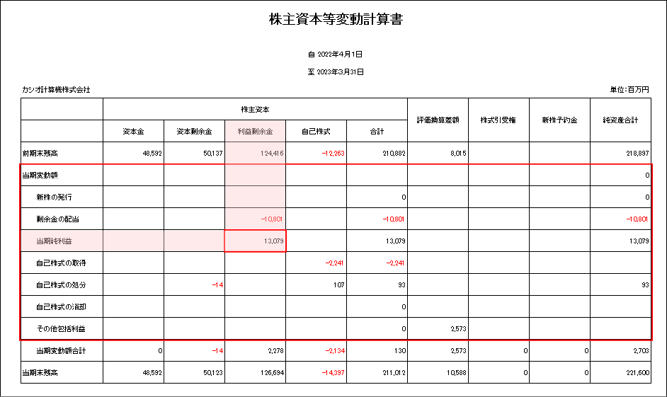 株主資本等変動計算書の当期変動額